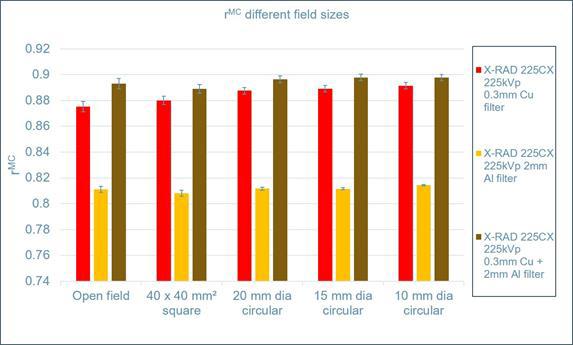 simulated alanine response different field sizes